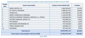 "La finalul lunii iunie, la BVB activau 16 societăţi de servicii de investiţii financiare"