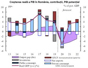 "Revenirea completă la nivelul pre-pandemie se va încheia undeva în 2022"