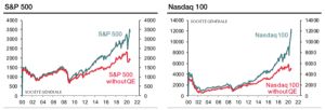 "Fără relaxarea cantitativă a Fed-ului, S&P 500 s-ar tranzacţiona în jurul valorii de 1.800 de puncte"