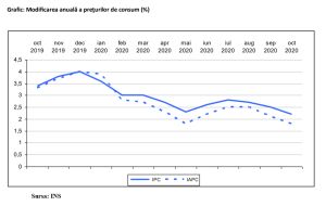 Inflaţia coboară spre punctul central al ţintei BNR