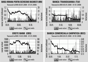 2009, an de test pentru sectorul bancar la Bursă