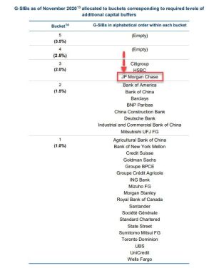JP Morgan nu mai este cea mai importantă bancă din lume