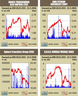 Debut pozitv de săptămână pentru indici
