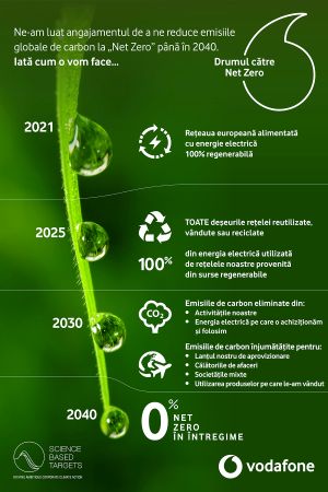 Vodafone anunţă angajamentul de a reduce emisiile de dioxid de carbon ale companiei la 0 până în 2040