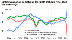 BCE avertizează că politicile sale pot conduce la prăbuşirea pieţelor financiare şi imobiliare