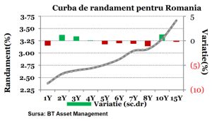 Dobânzile pe termen lung ale statului, la maximul ultimelor patru săptămâni
