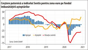 Sentix: Vaccinul anti-Covid a eliberat forţele creşterii economice
