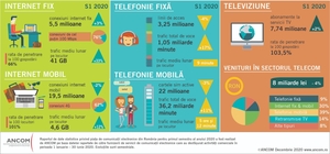 Creştere importantă a traficului de internet în prima jumătate a anului, de peste 30%