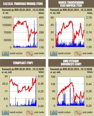 Debut pozitiv de săptămână pentru indici