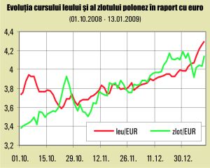 Leul se depreciază mai puternic decât monedele din regiune