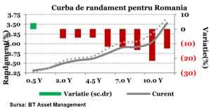 Scădere puternică pentru costurile de finanţare pe termen lung ale României