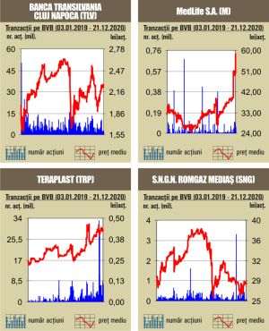 Scăderi pentru indici, în ton cu valul de vânzări din pieţele internaţionale