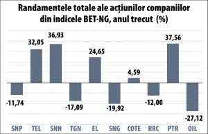 Analiştii văd creşteri pentru companiile energetice, în acest an