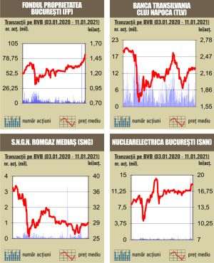 Debut negativ de săptămână pentru indici