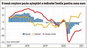 Sentix: Investitorii ignoră noile carantine şi au deplină încredere în strategia de vaccinare