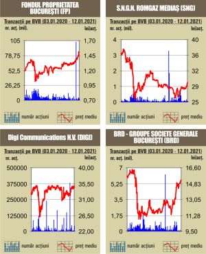 Tranzacţii de 49,5 milioane de lei, sub media zilnică a anului trecut 