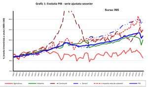 INS a revizuit în sus estimările privind dinamica economiei din trimestrul al treilea 2020