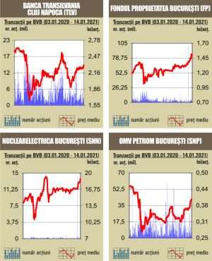Avans de 0,36% pentru BET, care trece de nivelul de 10.300 puncte