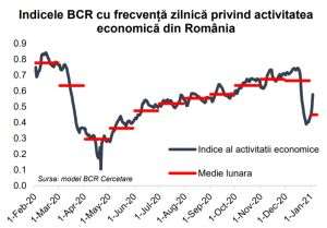 "Ne aşteptăm ca BNR să reducă dobânda de politică monetară la 1%"