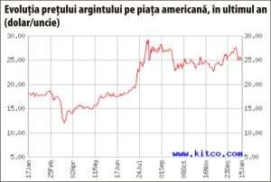 Preţurile argintului şi platinei vor creşte mai mult decât cotaţia aurului