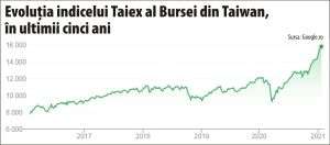 Bursa din Taiwan - piaţa cu cea mai bună evoluţie din lume, în mandatul lui Trump