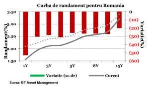 "Este improbabil ca BNR să nu mai opereze încă cel puţin o tăiere de dobândă, până la 1%"