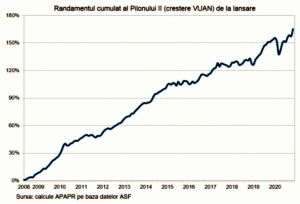 Activele fondurilor Pilon II au ajuns la 15,4 miliarde euro