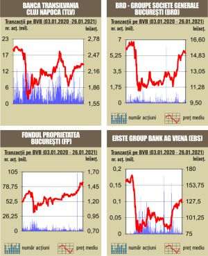 Creşteri pentru indici, pe fondul unei lichidităţi scăzute 