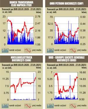 Scăderi pentru indici, în ton cu declinul din pieţele internaţionale 