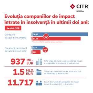 "Anul 2020 a înregistrat un număr mai mic de insolvenţe, dar cu impact mai mare în economie"