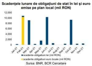 Ministerul Finanţelor a împrumutat 1,24 miliarde de euro prin două emisiuni locale de titluri de stat