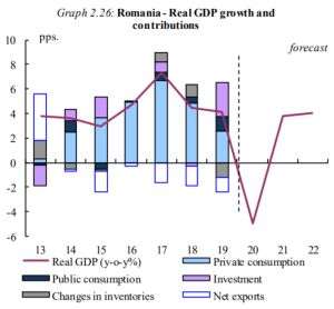 Economia României va înregistra o creştere de 3,8% în 2021 şi de 4% în 2022