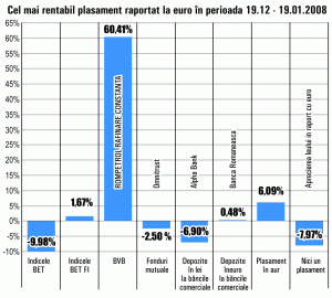 Pariul pe aur şi pe titlurile "Rompetrol Rafinare", câştigător