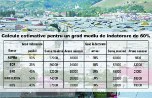 Suma maximă pentru achiziţia unui apartament la un grad de îndatorare de 60% creşte cu 26% în medie, iar avansul scade cu aproximativ 48%, potrivit Credit Zone.