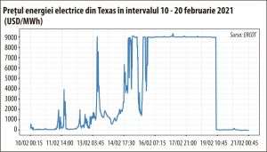 Frigul şi întunericul din Texas arată cum va fi viitorul verde al omenirii