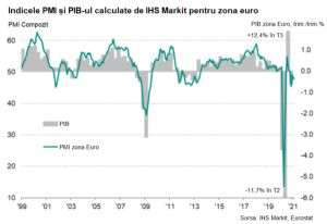 Economia zonei Euro rămâne în teritoriul de contracţie, în februarie