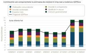 Creşterea economică a Statelor Unite - estimată la 9,5% la mijlocul lunii februarie