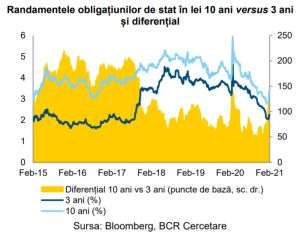 Rata de dobândă pe 10 ani a României urcă aproape de 3,5%