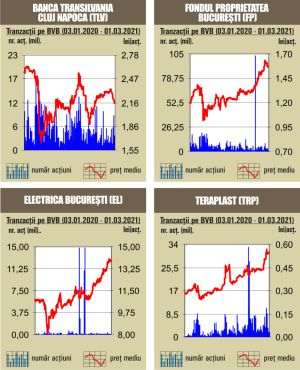 Creşteri pentru indici, în ton cu evoluţiile din pieţele internaţionale 
