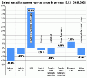 Acţiunile "Rompetrol Rafinare", în atenţia investitorilor