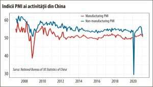 Activitatea economică din China s-a temperat semnificativ şi ameninţă redresarea globală