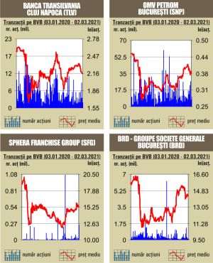 Scăderi pentru indici, pe fondul unui rulaj sub media zilnică a anului 