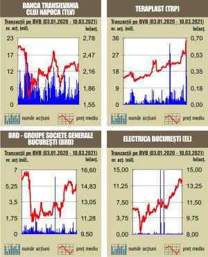 Scăderi pentru indici, pe fondul unui rulaj peste media anului