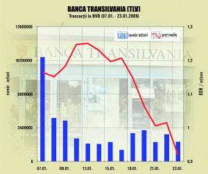 0,89 lei - preţul unei acţiuni "Banca Transilvania" la sfârşitul şedinţei de vineri