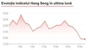 Corecţie la Bursa din Hong Kong