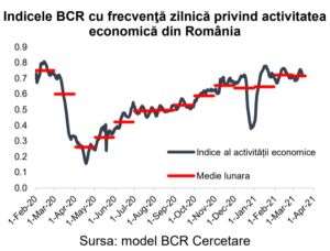 "Redresarea economică s-a oprit în martie pe fondul semnalelor privind valul trei al pandemiei"