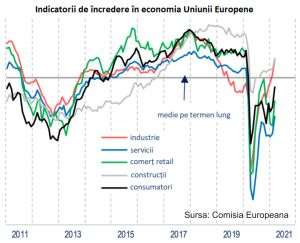 Încrederea în economia României a crescut în martie, pentru a patra lună consecutiv