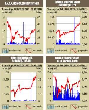 BET continuă raliul către noi maxime istorice