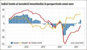 Sentix: Economia globală a trecut de la redresare la boom economic