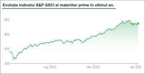 Preţurile mondiale ale materiilor prime au crescut cu 13,5%, în primul trimestru